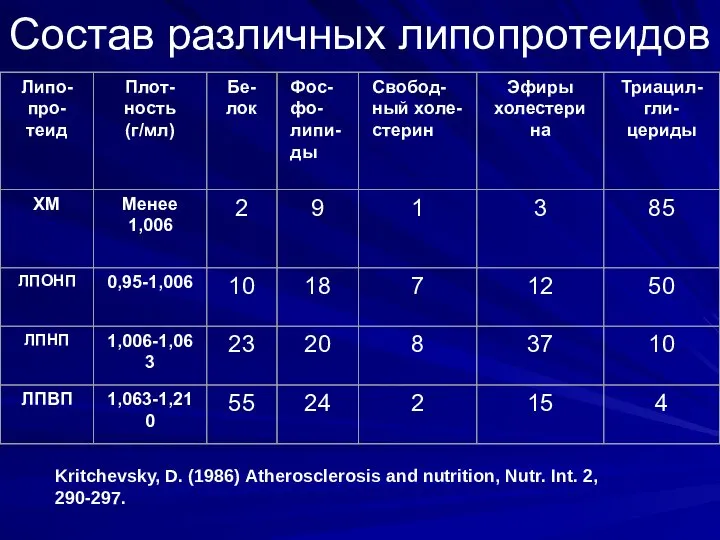 Состав различных липопротеидов Kritchevsky, D. (1986) Atherosclerosis and nutrition, Nutr. Int. 2, 290-297.