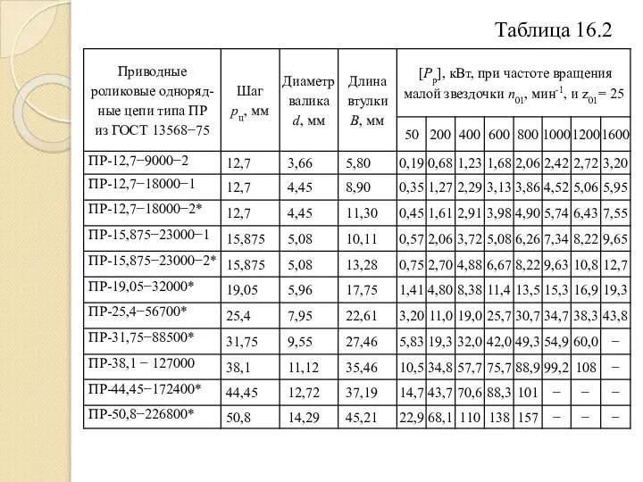 Таблица 16.2