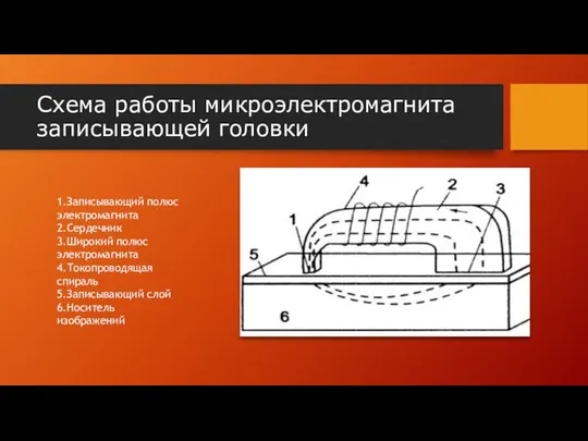 Схема работы микроэлектромагнита записывающей головки 1.Записывающий полюс электромагнита 2.Сердечник 3.Широкий полюс