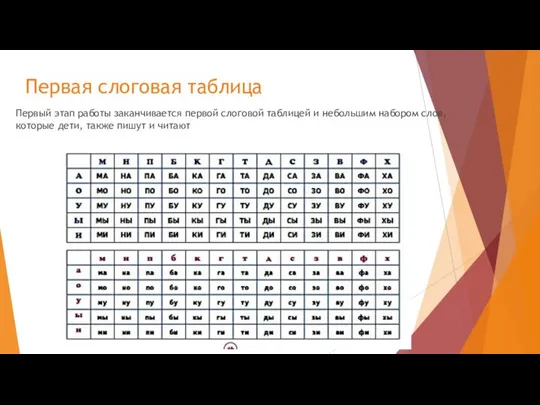 Первая слоговая таблица Первый этап работы заканчивается первой слоговой таблицей и