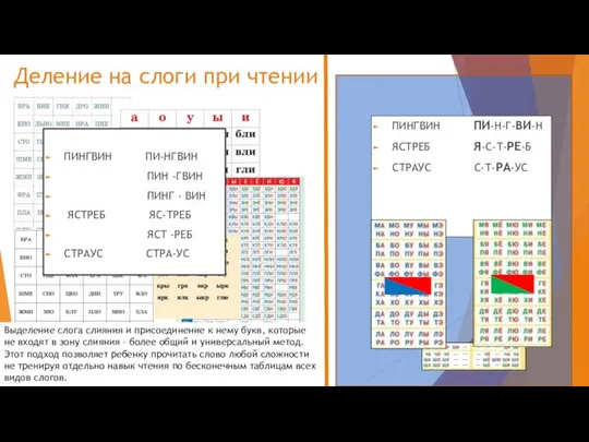 Деление на слоги при чтении ПИНГВИН ПИ-НГВИН ПИН -ГВИН ПИНГ -