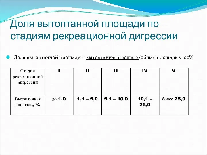 Доля вытоптанной площади по стадиям рекреационной дигрессии Доля вытоптанной площади = вытоптанная площадь/общая площадь х 100%