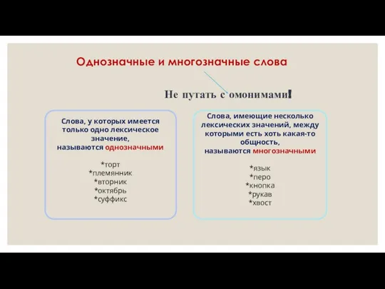 Однозначные и многозначные слова Не путать с омонимами! Слова, у которых