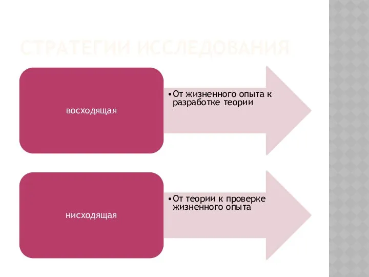 СТРАТЕГИИ ИССЛЕДОВАНИЯ восходящая От жизненного опыта к разработке теории нисходящая От теории к проверке жизненного опыта