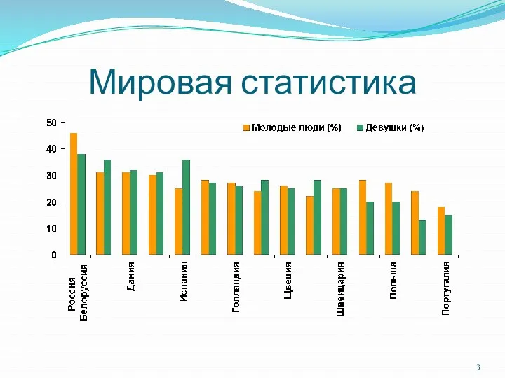 Мировая статистика