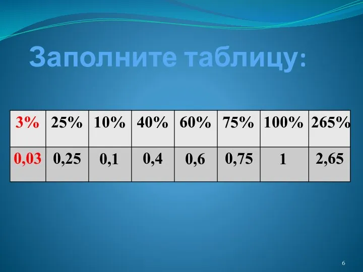 Заполните таблицу: 25% 0,1 40% 0,6 75% 1 265%