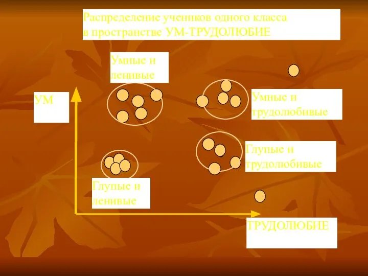 УМ ТРУДОЛЮБИЕ Распределение учеников одного класса в пространстве УМ-ТРУДОЛЮБИЕ Умные и