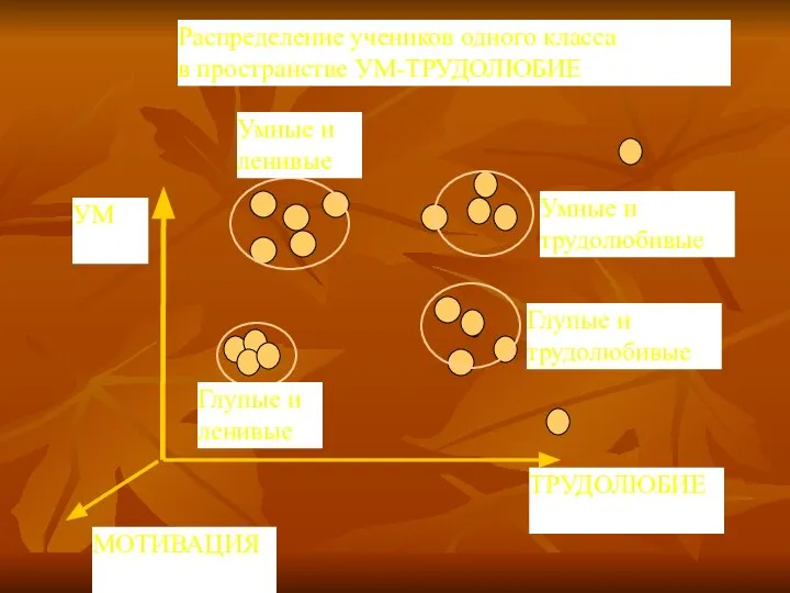 УМ ТРУДОЛЮБИЕ Распределение учеников одного класса в пространстве УМ-ТРУДОЛЮБИЕ Умные и
