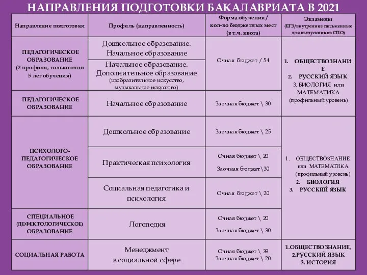 НАПРАВЛЕНИЯ ПОДГОТОВКИ БАКАЛАВРИАТА В 2021