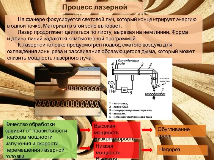 Процесс лазерной резки На фанере фокусируется световой луч, который концентрирует энергию