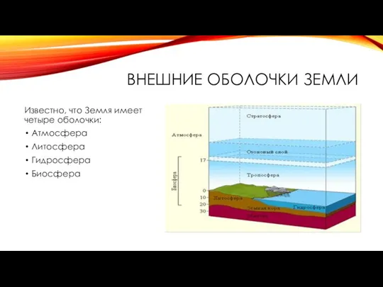 ВНЕШНИЕ ОБОЛОЧКИ ЗЕМЛИ Известно, что Земля имеет четыре оболочки: Атмосфера Литосфера Гидросфера Биосфера