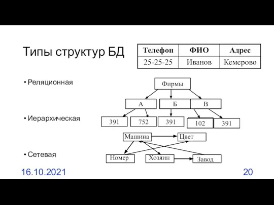 Типы структур БД Реляционная Иерархическая Сетевая 16.10.2021 Фирмы А 391 Б