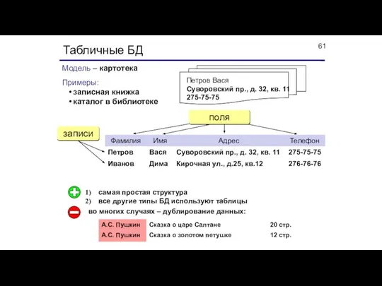 Табличные БД Модель – картотека Примеры: записная книжка каталог в библиотеке