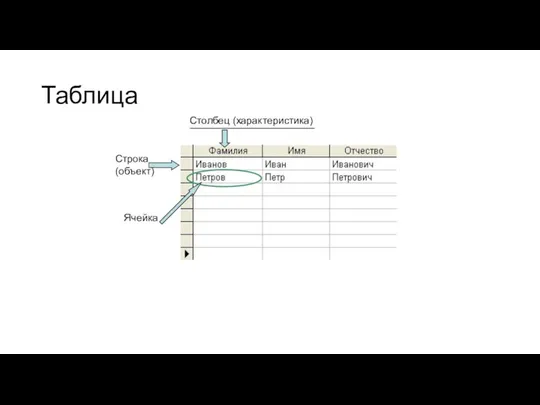 Столбец (характеристика) Строка (объект) Ячейка Таблица