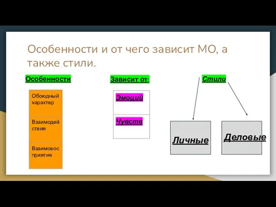 Особенности и от чего зависит МО, а также стили. Особенности Зависит от: Стили Личные Деловые