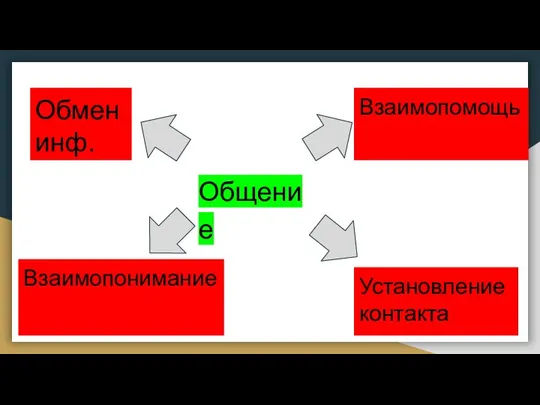 Общение Обмен инф. Взаимопомощь Взаимопонимание Установление контакта