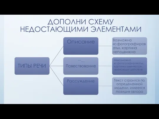 ДОПОЛНИ СХЕМУ НЕДОСТАЮЩИМИ ЭЛЕМЕНТАМИ Описание