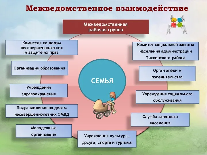 Межведомственное взаимодействие СЕМЬЯ Комитет социальной защиты населения администрации Тихвинского района Орган