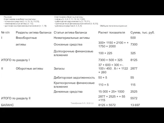 Решение Сгруппируем внеоборотные активы: • основные средства (п. 6, 15, 16,