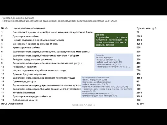 Пример 580. Пассив баланса Источники образования имущества организации распределяются следующим образом