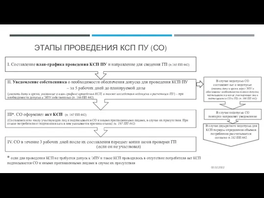 ЭТАПЫ ПРОВЕДЕНИЯ КСП ПУ (СО) 02.02.2022 В случае недопуска СО составляет