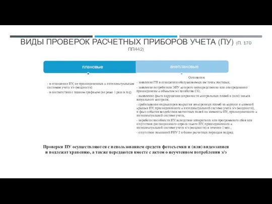 ВИДЫ ПРОВЕРОК РАСЧЕТНЫХ ПРИБОРОВ УЧЕТА (ПУ) (П. 170 ПП442) Проверки ПУ