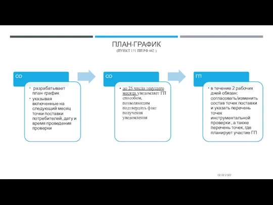 ПЛАН-ГРАФИК (ПУНКТ 171 ПП РФ 442 ) 02.02.2022