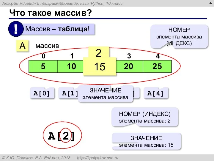 Что такое массив? A массив 2 15 НОМЕР элемента массива (ИНДЕКС)