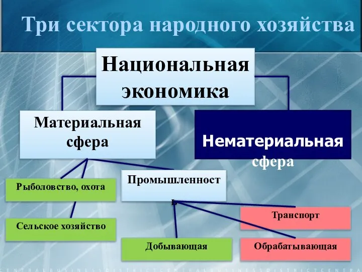 Три сектора народного хозяйства Национальная экономика Материальная сфера Нематериальная сфера Рыболовство,