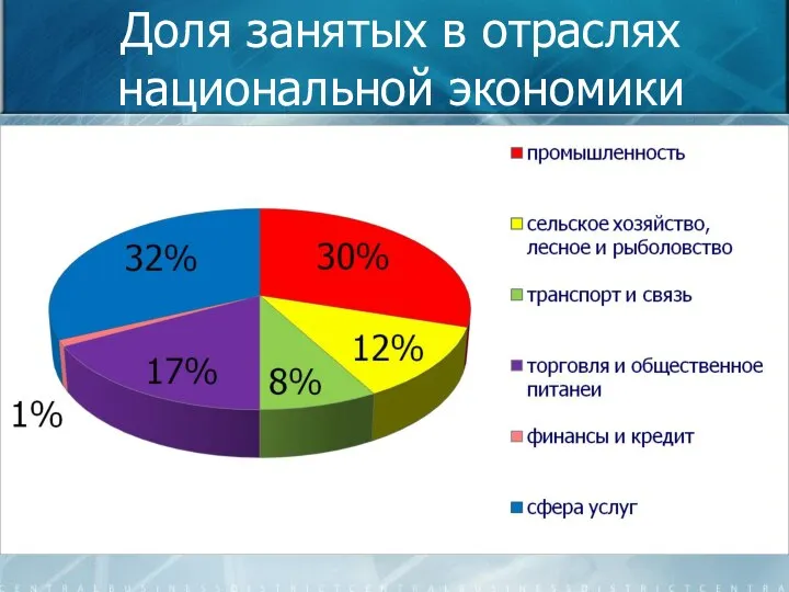 Доля занятых в отраслях национальной экономики