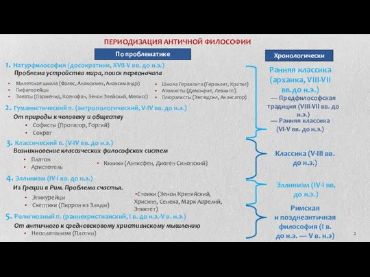 ПЕРИОДИЗАЦИЯ АНТИЧНОЙ ФИЛОСОФИИ По проблематике Хронологически Ранняя классика (архаика, VIII-VII вв.до