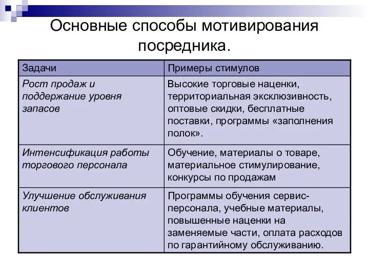 Основные способы мотивирования посредника.