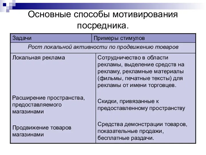 Основные способы мотивирования посредника.