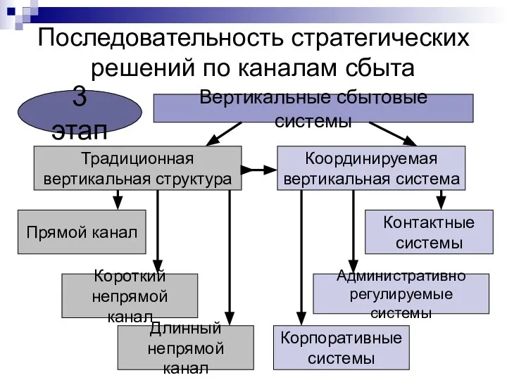 Последовательность стратегических решений по каналам сбыта Вертикальные сбытовые системы Традиционная вертикальная