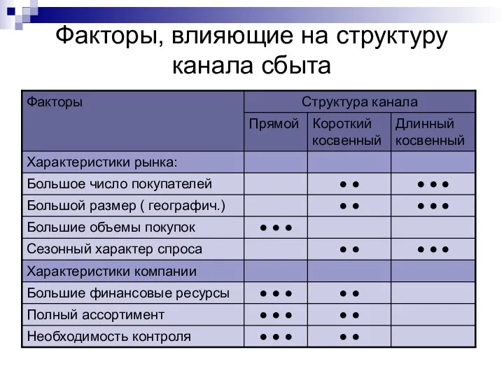 Факторы, влияющие на структуру канала сбыта