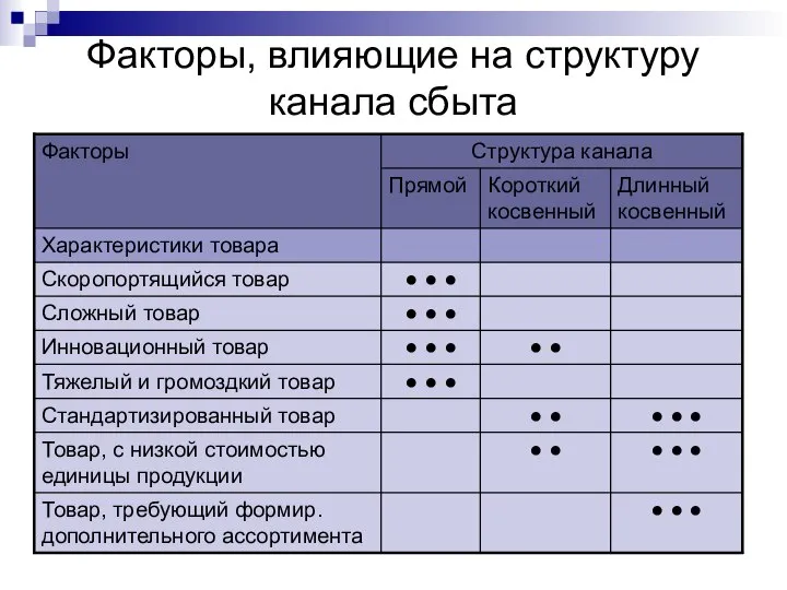 Факторы, влияющие на структуру канала сбыта