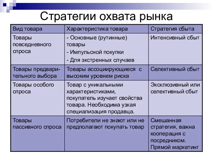 Стратегии охвата рынка