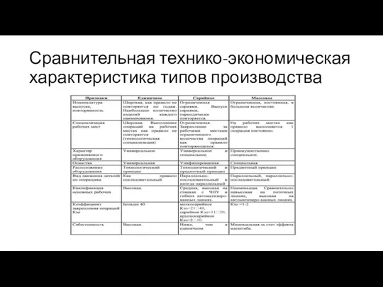 Сравнительная технико-экономическая характеристика типов производства