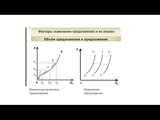 Изменение величины предложения Изменение предложения