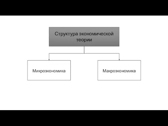 Структура экономической теории Микроэкономика Макроэкономика