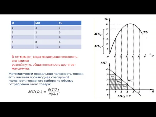 В тот момент, когда предельная полезность становится равной нулю, общая полезность достигает максимума. Таким образом: