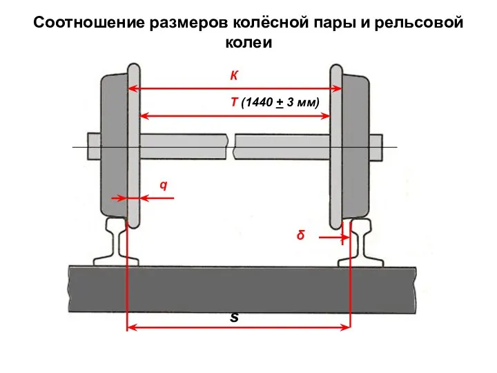 Соотношение размеров колёсной пары и рельсовой колеи Т (1440 + 3 мм) q К ᵟ s