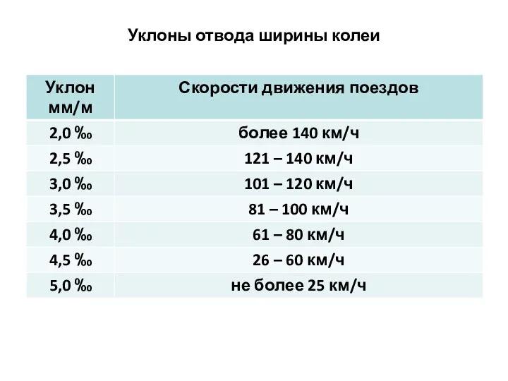 Уклоны отвода ширины колеи