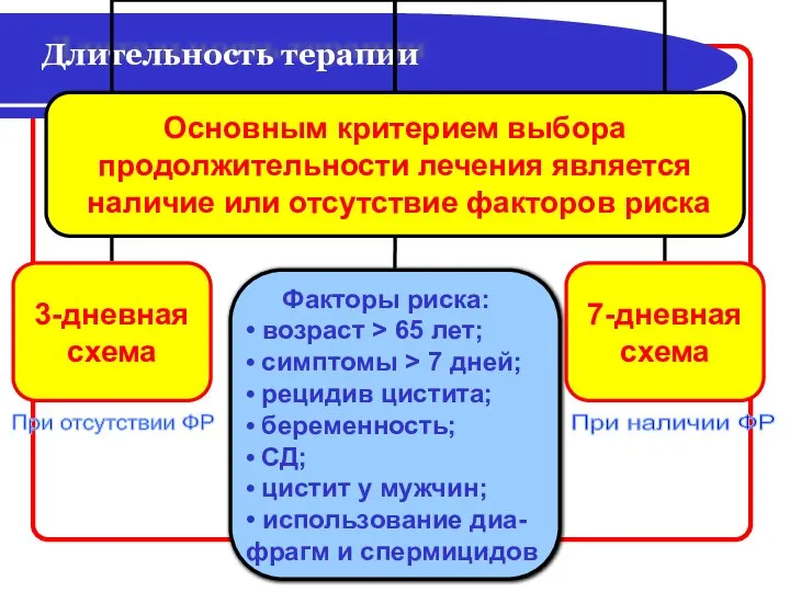 Длительность терапии При наличии ФР При отсутствии ФР