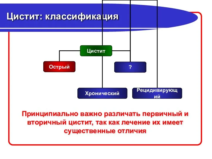 Цистит: классификация Принципиально важно различать первичный и вторичный цистит, так как лечение их имеет существенные отличия