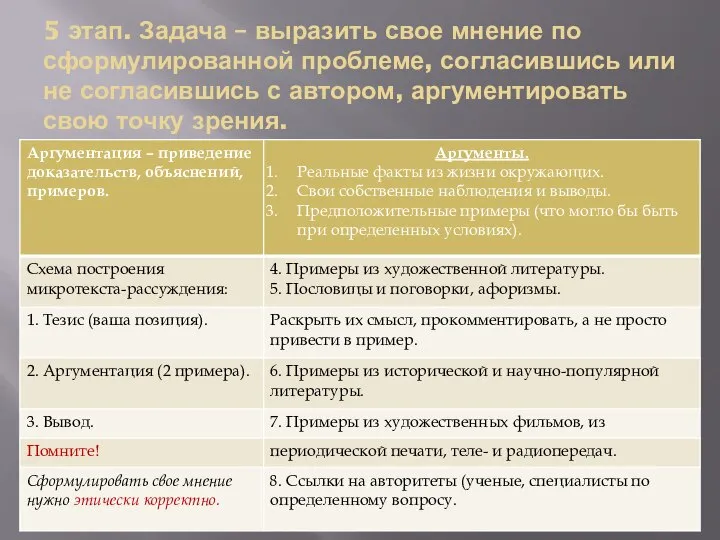 5 этап. Задача – выразить свое мнение по сформулированной проблеме, согласившись