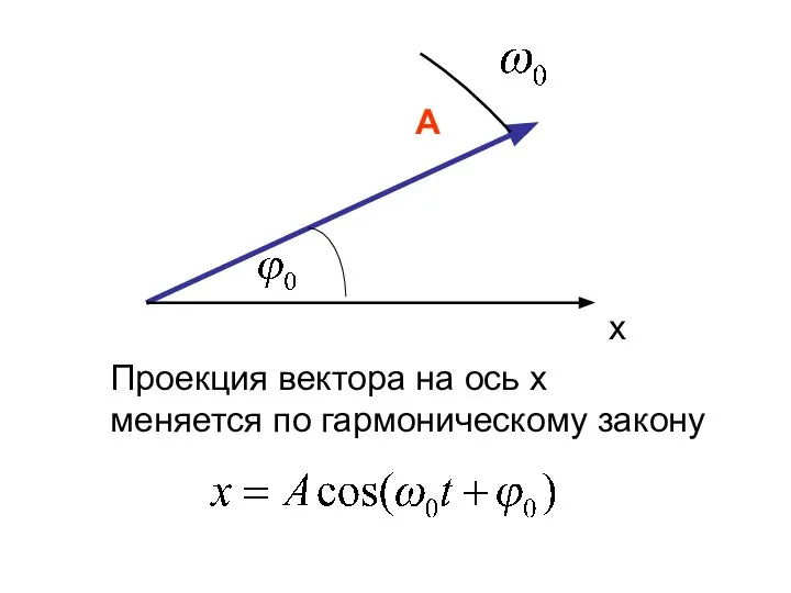 А х Проекция вектора на ось х меняется по гармоническому закону