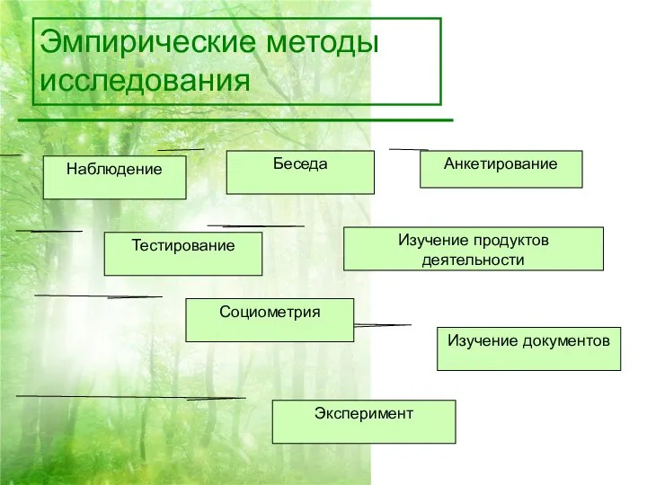 Эмпирические методы исследования Анкетирование Изучение документов Изучение продуктов деятельности Беседа Эксперимент Социометрия Тестирование Наблюдение