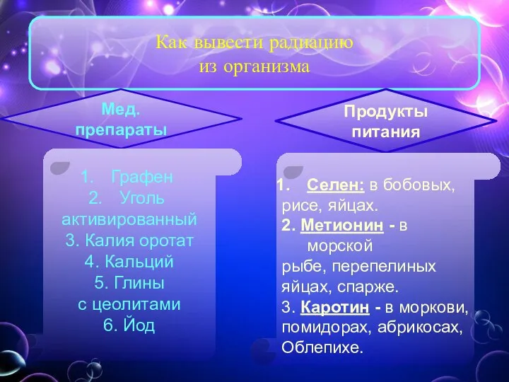 Как вывести радиацию из организма Мед.препараты Продукты питания Графен Уголь активированный