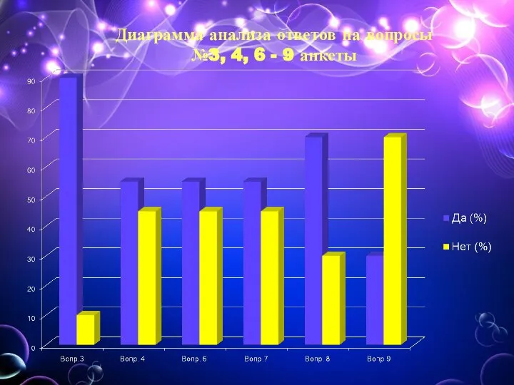 Диаграмма анализа ответов на вопросы №3, 4, 6 - 9 анкеты